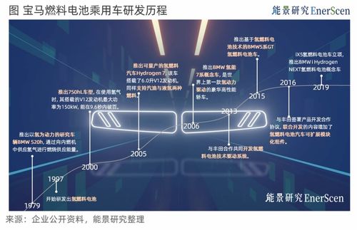 寶馬氫能汽車 聚焦創新技術，構建服務驅動的推廣新范式