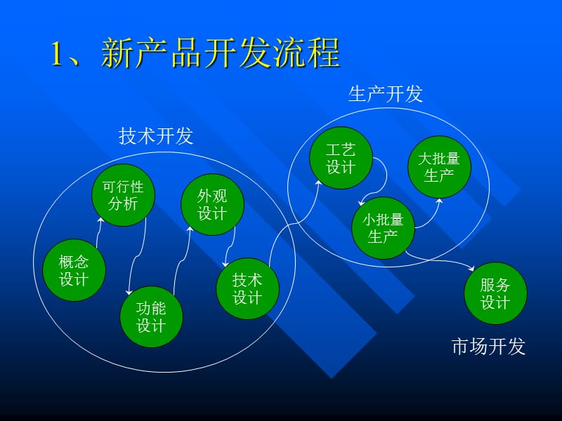 新產(chǎn)品技術(shù)開發(fā)流程詳解 從概念到實(shí)現(xiàn)