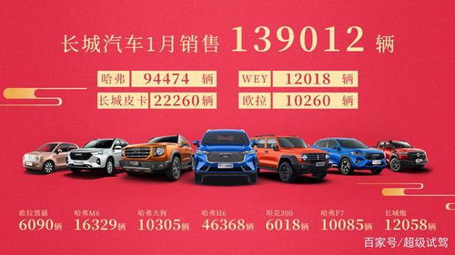 開(kāi)門紅 長(zhǎng)城汽車1月銷量近14萬(wàn)輛 海外市場(chǎng)同比猛增147